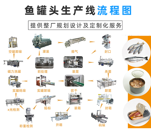 鱼罐头生产线
